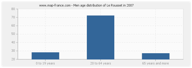 Men age distribution of Le Rousset in 2007